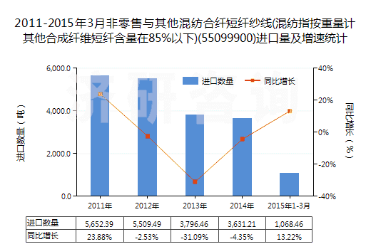 2011-2015年3月非零售與其他混紡合纖短纖紗線(混紡指按重量計(jì)其他合成纖維短纖含量在85%以下)(55099900)進(jìn)口量及增速統(tǒng)計(jì)